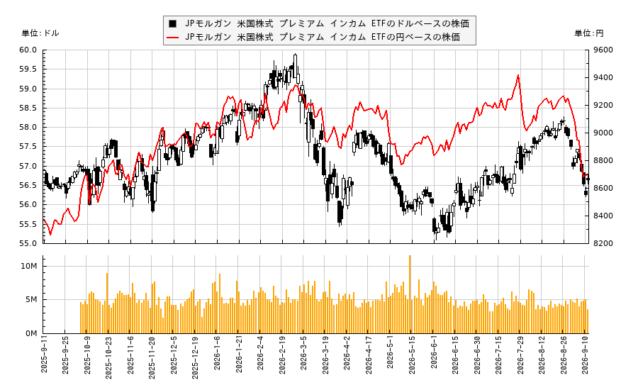 JPモルガン 米国株式 プレミアム インカム ETF(JEPI)の株価チャート(日本円ベース&ドルベース)