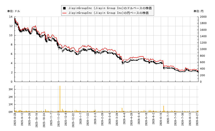 JiayinGroupInc (Jiayin Group Inc)(JFIN)の株価チャート(日本円ベース&ドルベース)