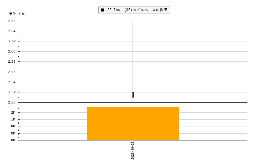 9F Inc. (9F)(JFU)の株価チャート(日本円ベース&ドルベース)