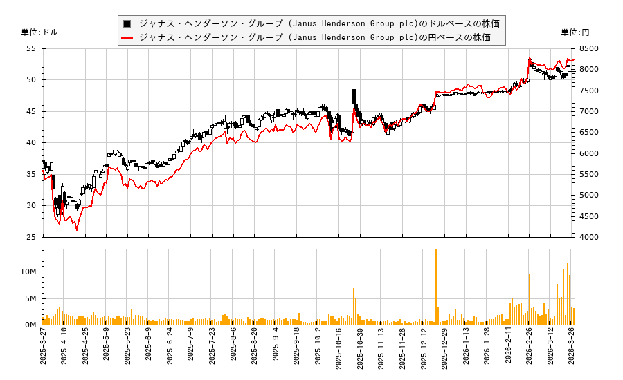 ジャナス・ヘンダーソン・グループ (Janus Henderson Group plc)(JHG)の株価チャート(日本円ベース&ドルベース)