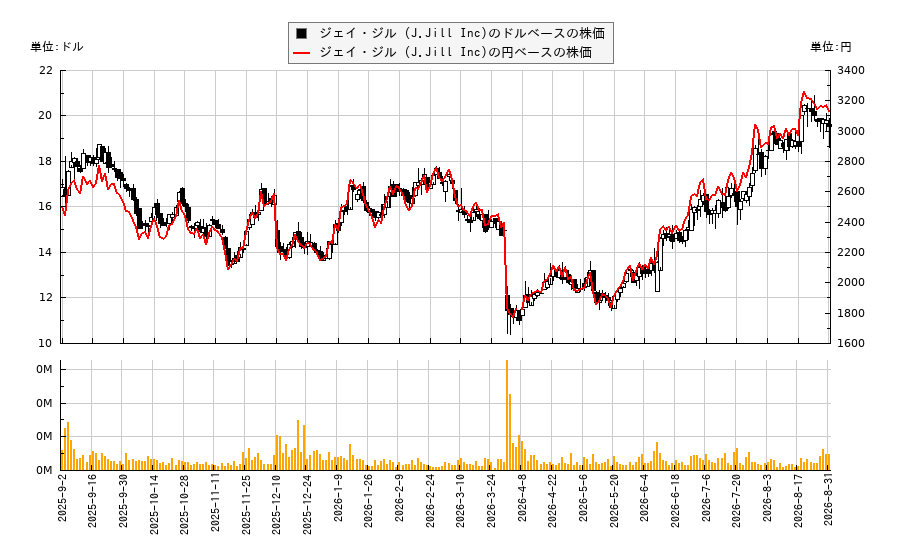 ジェイ・ジル (J.Jill Inc)(JILL)の株価チャート(日本円ベース&ドルベース)