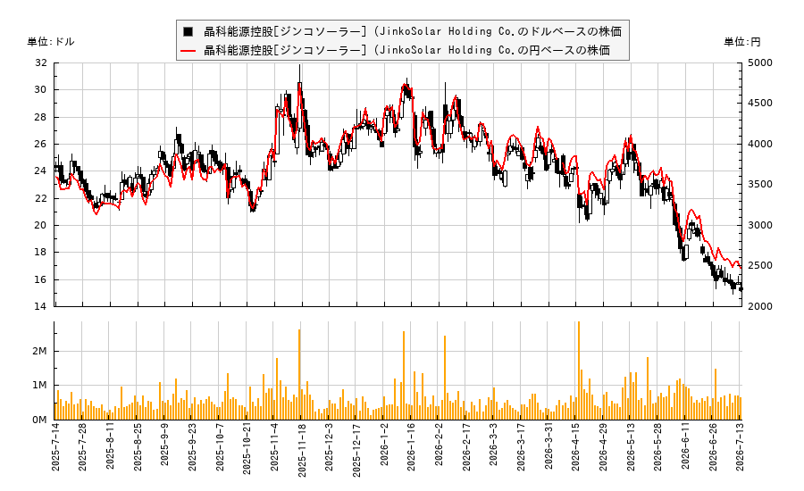 晶科能源控股[ジンコソーラー] (JinkoSolar Holding Co.(JKS)の株価チャート（日本円ベース＆ドルベース）