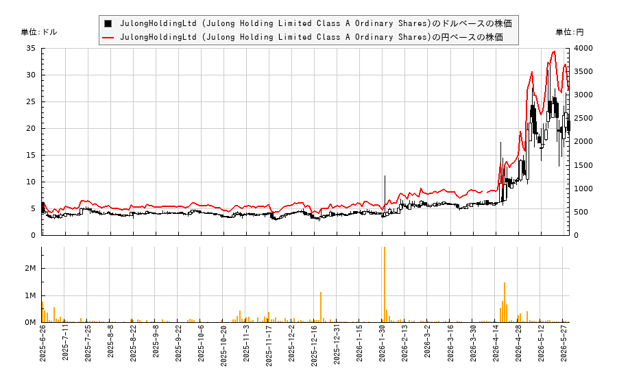 JulongHoldingLtd (Julong Holding Limited Class A Ordinary Shares)(JLHL)の株価チャート(日本円ベース&ドルベース)
