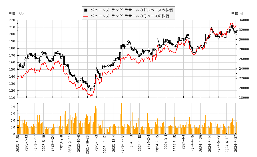 ジョーンズ ラング ラサール(JLL)の株価チャート（日本円ベース＆ドルベース）