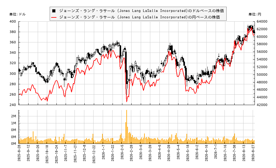 ジョーンズ・ラング・ラサール (Jones Lang LaSalle Incorporated)(JLL)の株価チャート（日本円ベース＆ドルベース）