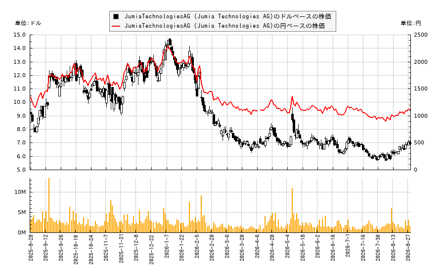 JumiaTechnologiesAG (Jumia Technologies AG)(JMIA)の株価チャート（日本円ベース＆ドルベース）