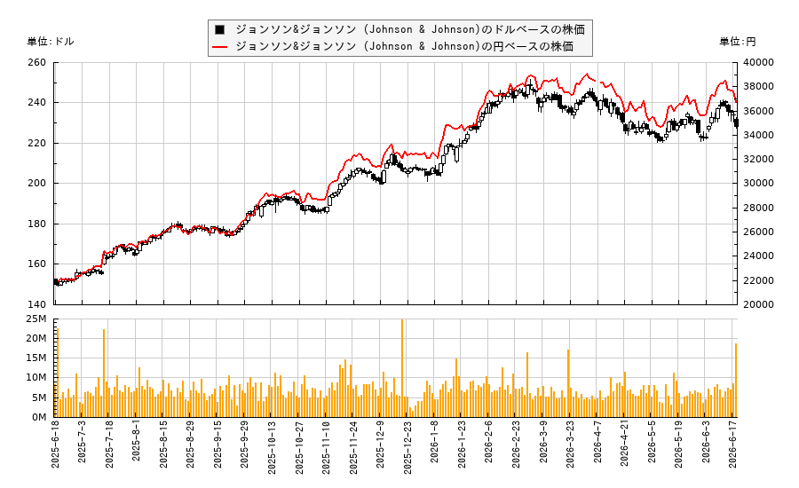 ジョンソン&ジョンソン (Johnson & Johnson)(JNJ)の株価チャート(日本円ベース&ドルベース)