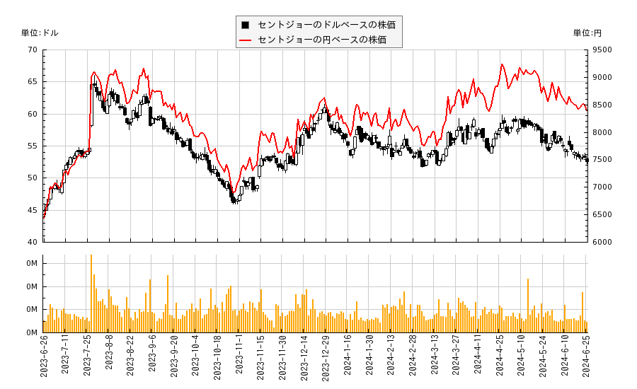 セントジョー(JOE)の株価チャート（日本円ベース＆ドルベース）