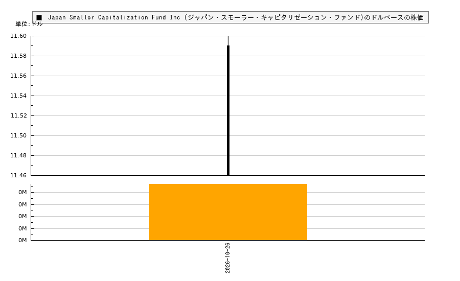 Japan Smaller Capitalization Fund Inc (ジャパン・スモーラー・キャピタリゼーション・ファンド)(JOF)の株価チャート（日本円ベース＆ドルベース）