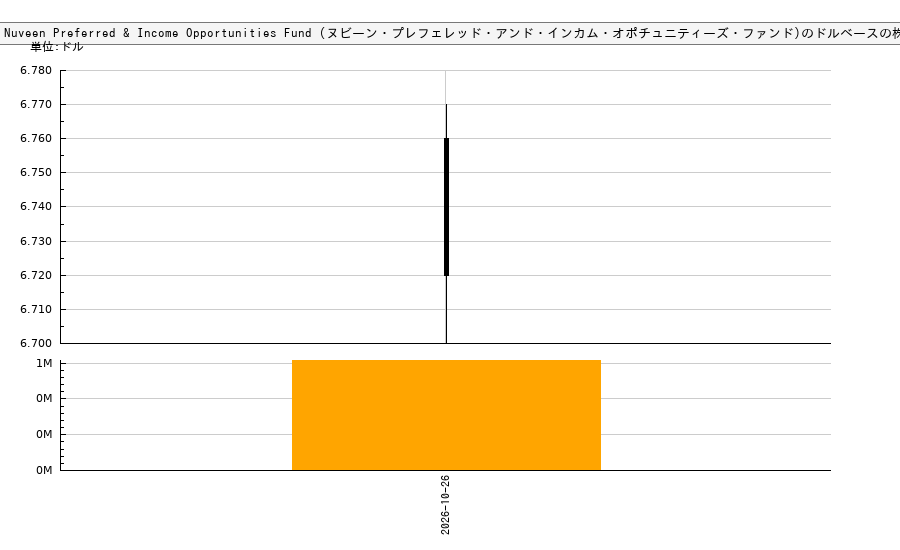 Nuveen Preferred & Income Opportunities Fund (ヌビーン・プレフェレッド・アンド・インカム・オポチュニティーズ・ファンド)(JPC)の株価チャート(日本円ベース&ドルベース)