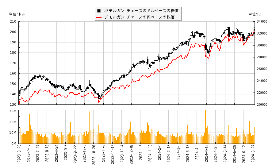 JPモルガン チェース(JPM)の株価チャート（日本円ベース＆ドルベース）