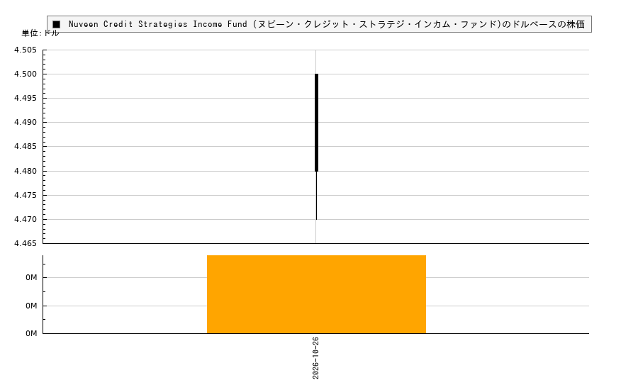 Nuveen Credit Strategies Income Fund (ヌビーン・クレジット・ストラテジ・インカム・ファンド)(JQC)の株価チャート（日本円ベース＆ドルベース）
