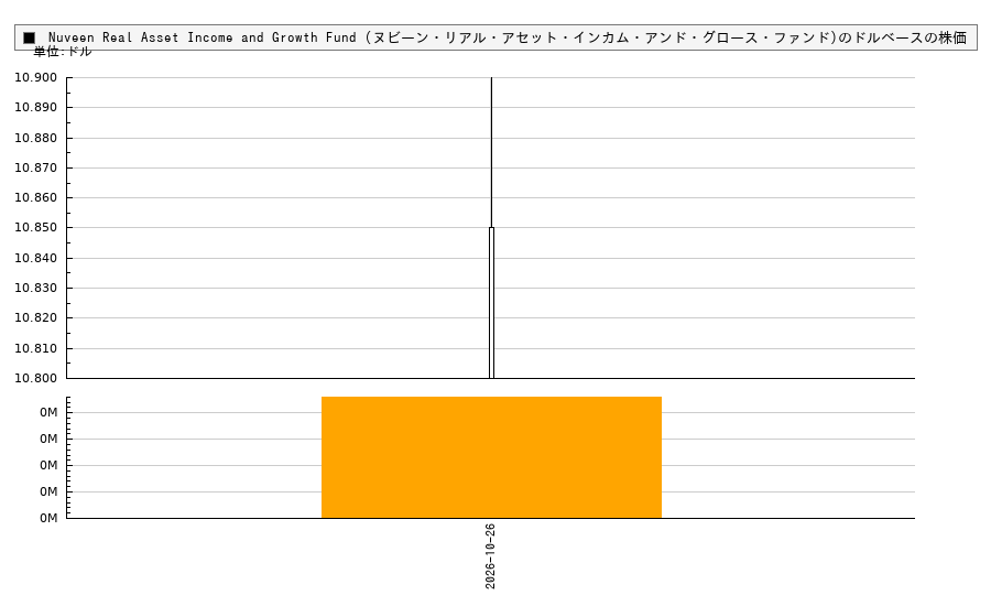 Nuveen Real Asset Income and Growth Fund (ヌビーン・リアル・アセット・インカム・アンド・グロース・ファンド)(JRI)の株価チャート(日本円ベース&ドルベース)