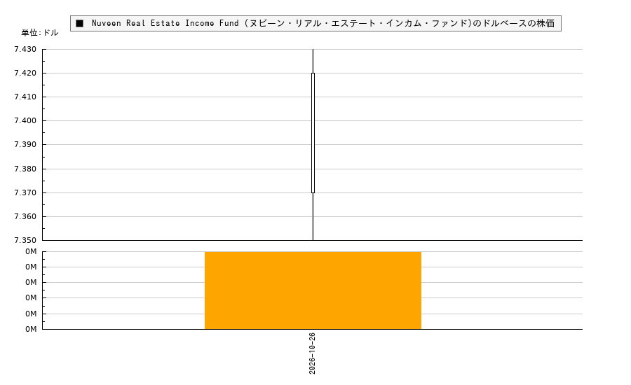 Nuveen Real Estate Income Fund (ヌビーン・リアル・エステート・インカム・ファンド)(JRS)の株価チャート（日本円ベース＆ドルベース）