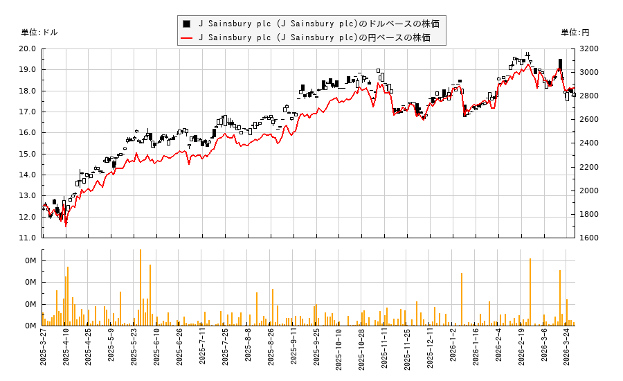 J Sainsbury plc (J Sainsbury plc)(JSAIY)の株価チャート（日本円ベース＆ドルベース）