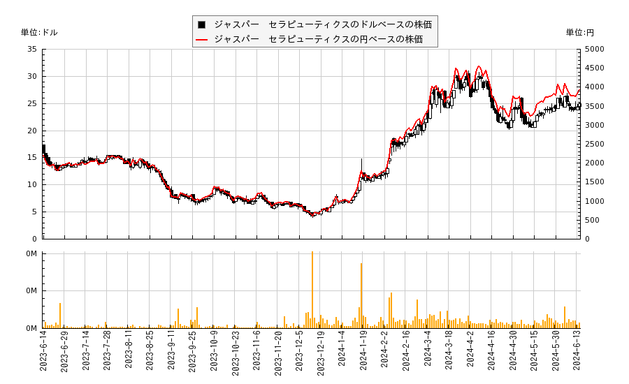 ジャスパー　セラピューティクス(JSPR)の株価チャート（日本円ベース＆ドルベース）