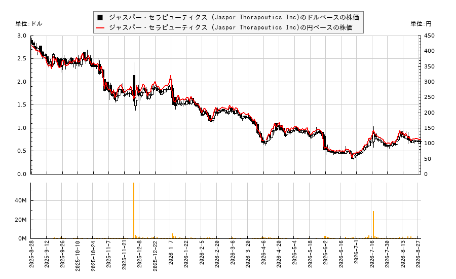 ジャスパー・セラピューティクス (Jasper Therapeutics Inc)(JSPR)の株価チャート(日本円ベース&ドルベース)