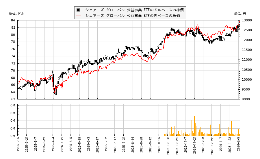 iシェアーズ グローバル 公益事業 ETF(JXI)の株価チャート（日本円ベース＆ドルベース）