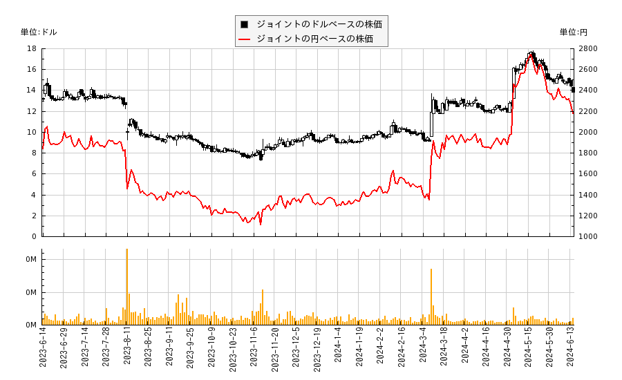 ジョイント(JYNT)の株価チャート（日本円ベース＆ドルベース）