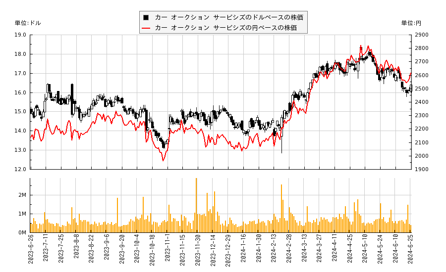 カー オークション サービシズ(KAR)の株価チャート（日本円ベース＆ドルベース）