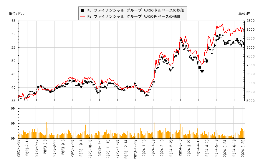 KB ファイナンシャル グループ ADR(KB)の株価チャート（日本円ベース＆ドルベース）