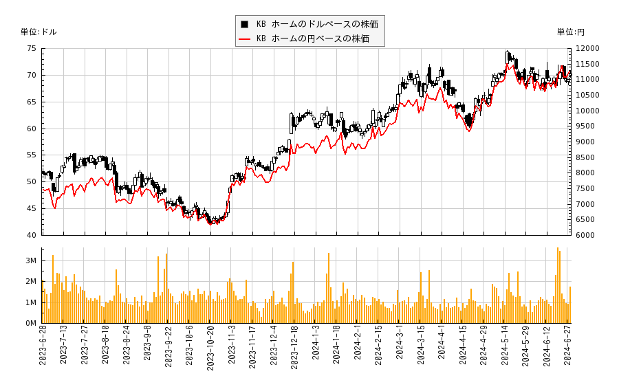 KB ホーム(KBH)の株価チャート（日本円ベース＆ドルベース）