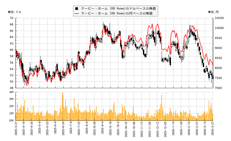 ケービー・ホーム (KB Home)(KBH)の株価チャート（日本円ベース＆ドルベース）