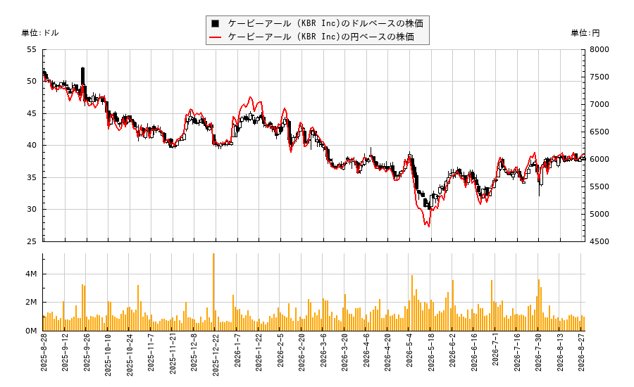 ケービーアール (KBR Inc)(KBR)の株価チャート（日本円ベース＆ドルベース）