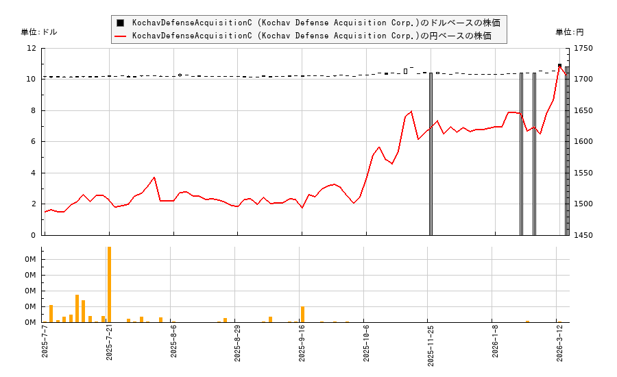 KochavDefenseAcquisitionC (Kochav Defense Acquisition Corp.)(KCHVU)の株価チャート(日本円ベース&ドルベース)
