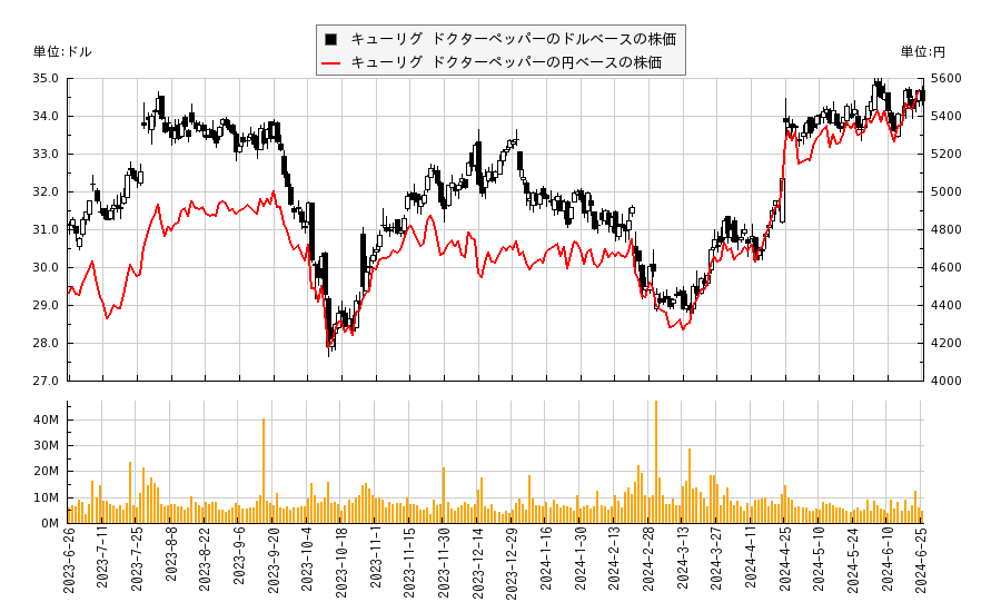 キューリグ ドクターペッパー(KDP)の株価チャート（日本円ベース＆ドルベース）