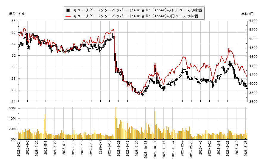 キューリグ・ドクターペッパー (Keurig Dr Pepper)(KDP)の株価チャート（日本円ベース＆ドルベース）