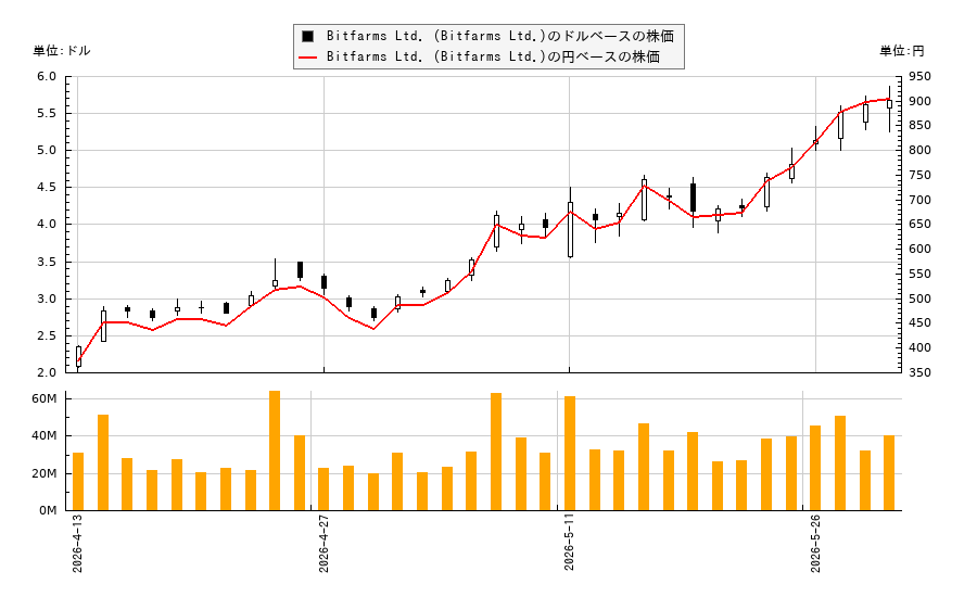 Bitfarms Ltd. (Bitfarms Ltd.)(KEEL)の株価チャート(日本円ベース&ドルベース)