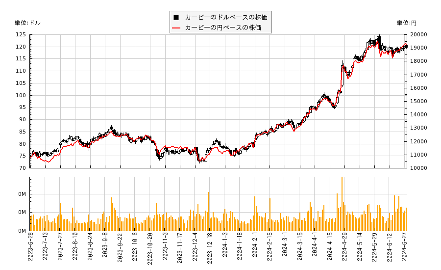 カービー(KEX)の株価チャート（日本円ベース＆ドルベース）
