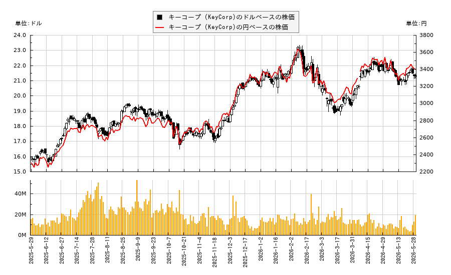 キーコープ (KeyCorp)(KEY)の株価チャート（日本円ベース＆ドルベース）