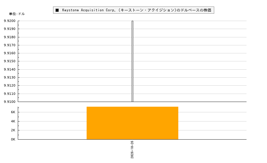 Keystone Acquisition Corp. (キーストーン・アクイジション)(KEYY)の株価チャート（日本円ベース＆ドルベース）