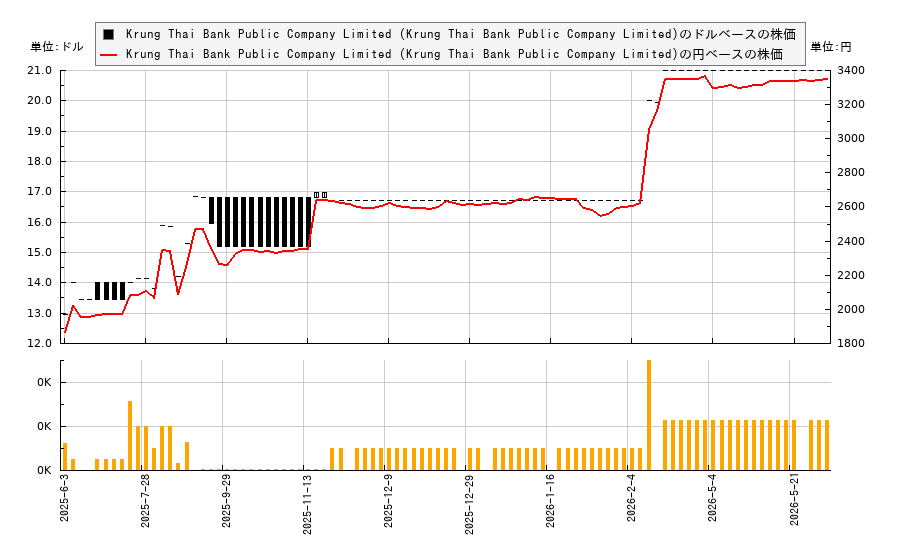 Krung Thai Bank Public Company Limited (Krung Thai Bank Public Company Limited)(KGTFY)の株価チャート（日本円ベース＆ドルベース）