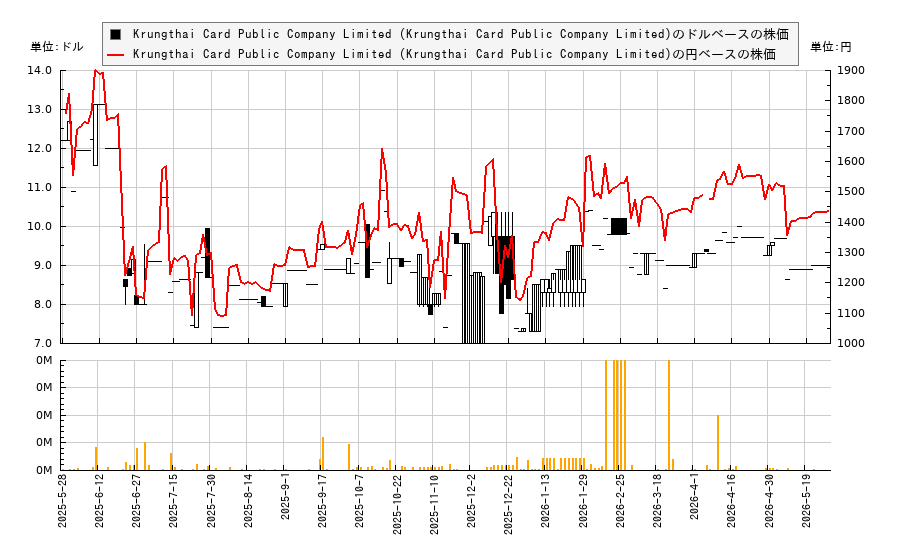 Krungthai Card Public Company Limited (Krungthai Card Public Company Limited)(KGTHY)の株価チャート（日本円ベース＆ドルベース）