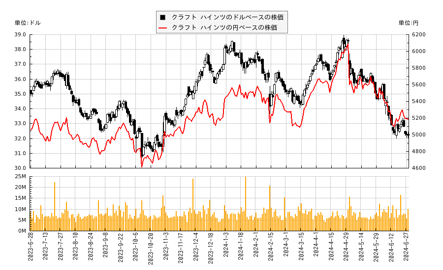 クラフト ハインツ(KHC)の株価チャート（日本円ベース＆ドルベース）