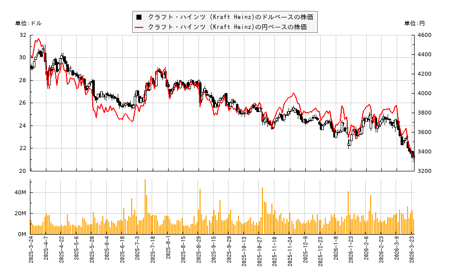 クラフト・ハインツ (Kraft Heinz)(KHC)の株価チャート（日本円ベース＆ドルベース）