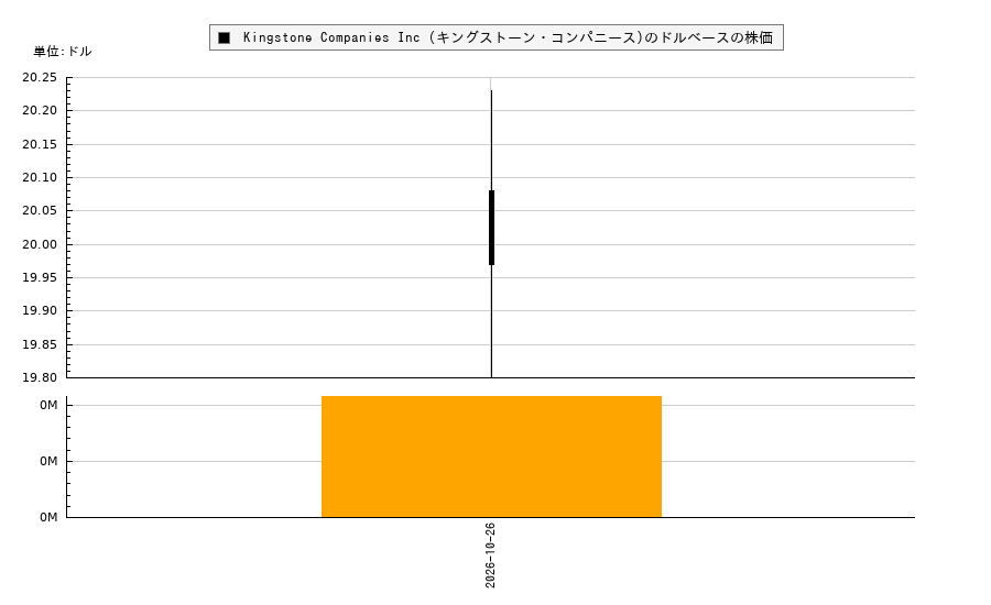 Kingstone Companies Inc (キングストーン・コンパニース)(KINS)の株価チャート（日本円ベース＆ドルベース）