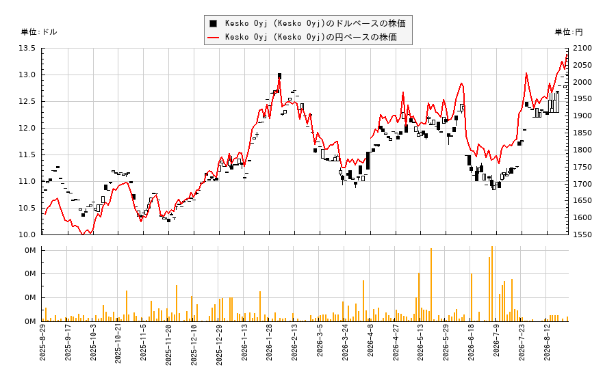 Kesko Oyj (Kesko Oyj)(KKOYY)の株価チャート(日本円ベース&ドルベース)