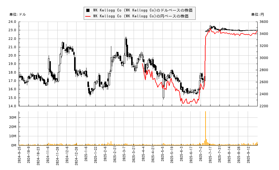 WK Kellogg Co (WK Kellogg Co)(KLG)の株価チャート（日本円ベース＆ドルベース）