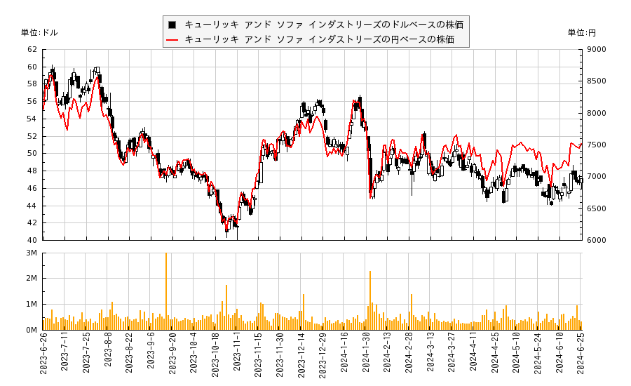 キューリッキ アンド ソファ インダストリーズ(KLIC)の株価チャート（日本円ベース＆ドルベース）