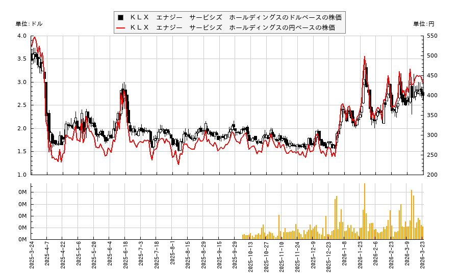 ＫＬＸ　エナジー　サービシズ　ホールディングス(KLXE)の株価チャート（日本円ベース＆ドルベース）