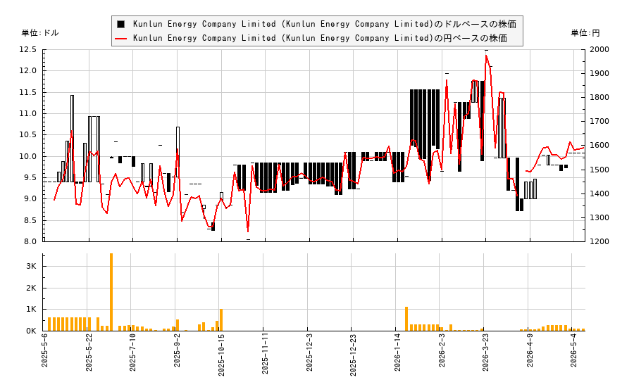 Kunlun Energy Company Limited (Kunlun Energy Company Limited)(KLYCY)の株価チャート（日本円ベース＆ドルベース）