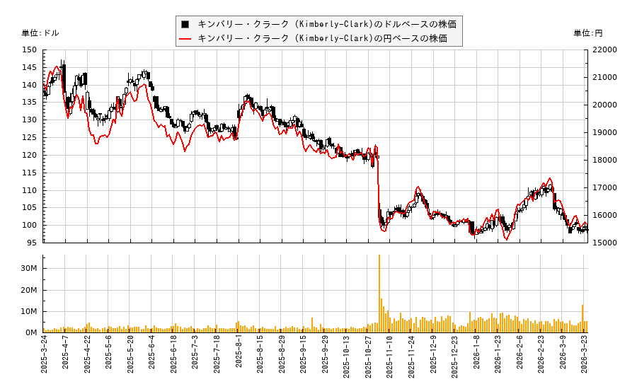 キンバリー・クラーク (Kimberly-Clark)(KMB)の株価チャート（日本円ベース＆ドルベース）