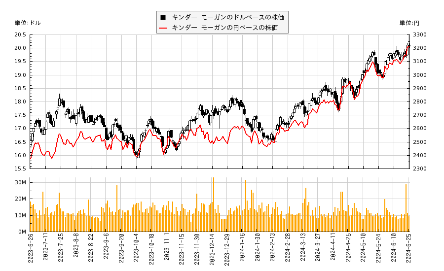 キンダー モーガン(KMI)の株価チャート（日本円ベース＆ドルベース）