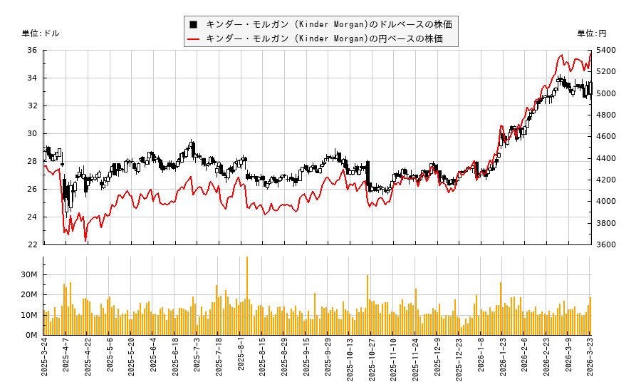 キンダー・モルガン (Kinder Morgan)(KMI)の株価チャート（日本円ベース＆ドルベース）