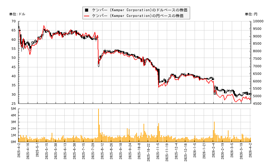 ケンパー (Kemper Corporation)(KMPR)の株価チャート（日本円ベース＆ドルベース）