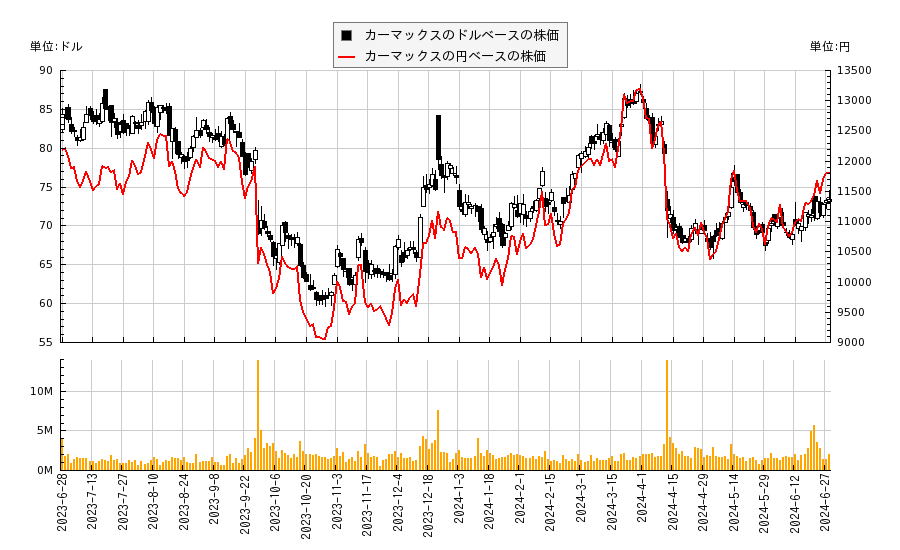 カーマックス(KMX)の株価チャート（日本円ベース＆ドルベース）